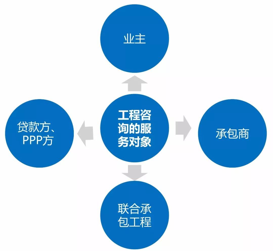 房建項(xiàng)目全過程工程咨詢與業(yè)管理咨詢的核心服務(wù)