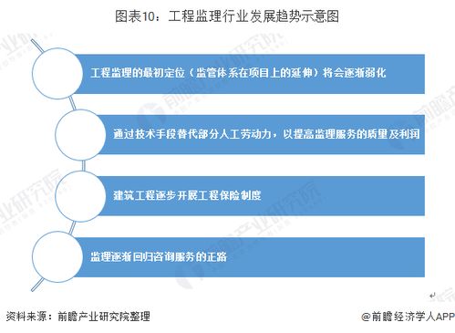 2019年中國(guó)建設(shè)工程監(jiān)理行業(yè)市場(chǎng)現(xiàn)狀及趨勢(shì) 回歸咨詢(xún)服務(wù)正途
